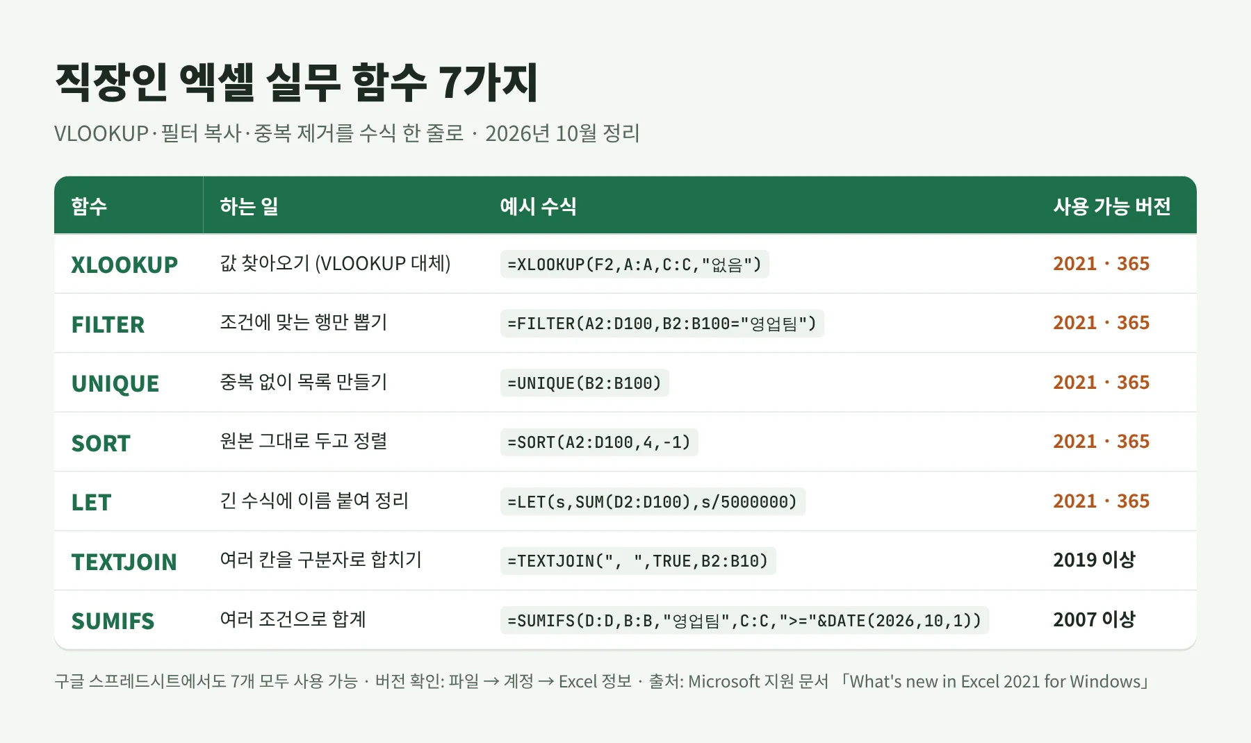 직장인 엑셀 실무 함수 7가지 자료표